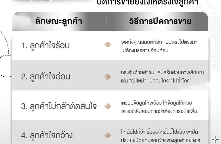 อ่านใจลูกค้าผ่านตำราจริต 6 – ปิดการขายยังไงให้ตรงใจลูกค้า by 100WEALTH